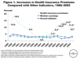 Figure 1. Increases in Health Insurance Premiums Compared with Other Indicators, 1988–2005 Percent Health insurance premiums  Workers earnings Overall inflation  18.0 ^  13.9 12.9* 11.2* 10.9*  12.0 8.5  5.3*  Source: KFF/HRET Survey of Employer-Sponsored.