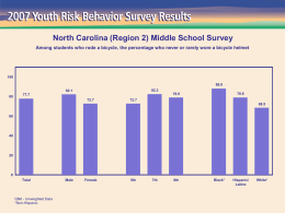North Carolina (Region 2) Middle School Survey Among students who rode a bicycle, the percentage who never or rarely wore a.