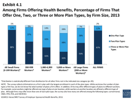 Exhibit 4.1 Among Firms Offering Health Benefits, Percentage of Firms That Offer One, Two, or Three or More Plan Types, by Firm.