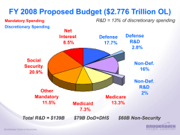 FY 2008 Proposed Budget ($2.776 Trillion OL) R&D = 13% of discretionary spending  Mandatory Spending Discretionary Spending  Net Interest 8.5%  Defense 17.7%  Defense R&D 2.8%  Social Security 20.9%  Other Mandatory 11.5% Total R&D = $139B  Non-Def. 16%  Medicaid 7.3%  Medicare 13.3%  $79B DoD+DHS  Non-Def. R&D 2%  $60B Non-Security.