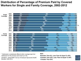 Distribution of Percentage of Premium Paid by Covered Workers for Single and Family Coverage, 2002-2012  Single Coverage  Family Coverage 2003*200520072009 2010*2012200320052007*20092011 24% 24% 21% 21% 23% 20% 20% 18% 16% 16% 16% 9% 8% 7% 9% 9% 6% 7% 6% 5% 6% 6%  58% 57% 56% 57% 56% 56% 59% 58% 56% 59% 61% 46% 47% 44% 46% 42% 47% 46% 48% 43% 47% 43%  * Distribution is statistically different within coverage.