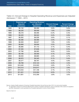 Table 4.3: Annual Change in Hospital Operating Revenue and Expenses per Adjusted Admission,(1) 1993 – 2013  Year1994199619982000200220042006200820102012 Expenses per Adjusted Admission $6,132 $6,230 $6,216 $6,225 $6,262 $6,386 $6,509 $6,668 $6,980 $7,355 $7,796 $8,166 $8,535 $8,970 $9,377 $9,788 $10,045 $10,313 $10,533 $11,221 $11,651  Operating Revenue per Adjusted Admission $6,290 $6,446 $6,466 $6,522 $6,526 $6,589 $6,647 $6,806 $7,172 $7,636 $8,065 $8,469 $8,865 $9,345 $9,797 $10,123 $10,503 $10,917 $11,146 $12,004 $12,359  Percent Change Expenses 5.8% 1.6% -0.2% 0.2% 0.6% 2.0% 1.9% 2.5% 4.7% 5.4% 6.0% 4.7% 4.5% 5.1% 4.5% 4.4% 2.6% 2.7% 2.1% 6.5% 3.8%  Percent Change Operating.