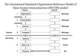 The International Standards Organization Reference Model of Open System Interconnection (ISO OSI model) Host A Application  Host B Message  interfaces  Presentation  Message  interfaces Session  Message  Subnet  Transport  Message  Boundary  Network  Packet  Data Link  Frame  Physical  Bit.