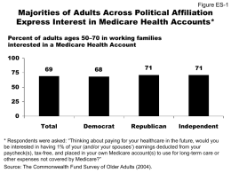 Figure ES-1  Majorities of Adults Across Political Affiliation Express Interest in Medicare Health Accounts* Percent of adults ages 50–70 in working families interested in.