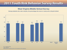 West Virginia Middle School Survey Among students who rode a bicycle, the percentage who never or rarely wore a bicycle helmet  74.4  76.0  76.3 72.6  69.5  Female  6th  77.8 74.2 Total  Male  Q6