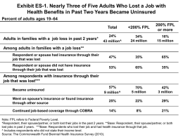 Exhibit ES-1. Nearly Three of Five Adults Who Lost a Job with Health Benefits in Past Two Years Became Uninsured Percent of.