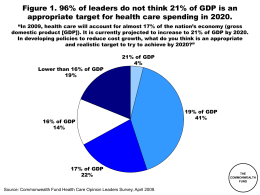 Figure 1. 96% of leaders do not think 21% of GDP is an appropriate target for health care spending in 2020. “In.
