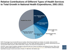 Relative Contributions of Different Types of Health Services to Total Growth in National Health Expenditures, 2001-2011  Other Health Spending, 16.0%  Hospital Care, 33.2% Other Personal.