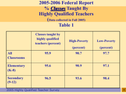 2005-2006 Federal Report % Classes Taught By Highly Qualified Teachers (Data collected in Fall 2005) Table 1 Classes taught by highly qualified teachers (percent)  High-Poverty  Low-Poverty  (percent)  (percent)  All Classrooms  95.9  90.7  97.7  Elementary (K-8)  95.6  90.9  97.1  Secondary (9-12)  96.5  93.6  98.4  2005 Highly Qualified Teacher.