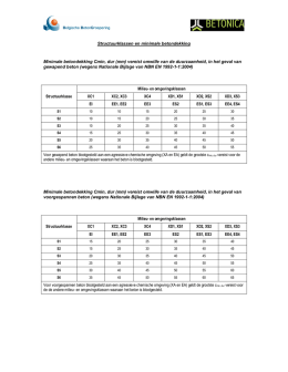 Structuurklassen en minimale betondekking BBG
