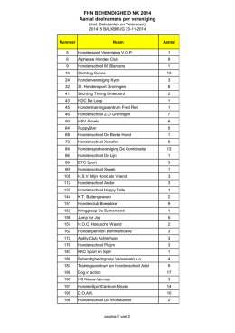 FHN BEHENDIGHEID NK 2014 Aantal deelnemers per vereniging