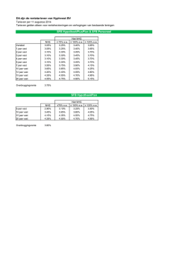 Dit zijn de rentetarieven van HypInvest BV SFB HypotheekPlusPlan