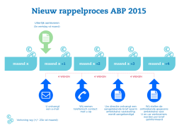 Nieuw rappelproces ABP 2015
