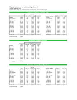 Dit zijn de rentetarieven van Amstelstaete Hypotheken BV