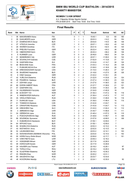 2014/2015 KHANTY-MANSIYSK Final Results