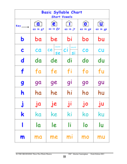 Color Charts of Syllables in Long and Short Vowel for your frig.