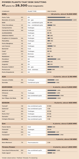 POWER PLANTS THAT RISK SHUTTING