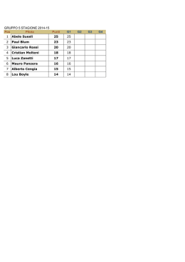 Pos Pilota Punti G1 G2 G3 G4 1 Abele Suesli 25 25 2 Paul Blum 23
