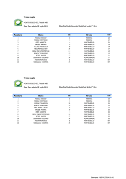 Classifica - Golf Club Monteveglio