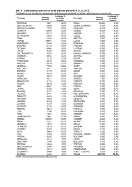 Distribuzione provinciale delle imprese giovanili al 31.12.2015