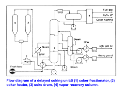 Flow diagram of a delayed coking unit:5 (1) coker fractionator,... coker heater, (3) coke drum, (4) vapor recovery column.