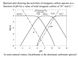 Bjerrum plot showing the activities of inorganic carbon species as... function of pH for a value of total inorganic carbon...