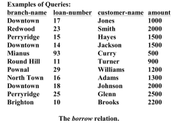 Examples of Queries: branch-name loan-number customer-name amount Downtown