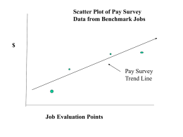 Scatter Plot of Pay Survey Data from Benchmark Jobs $ Job Evaluation Points