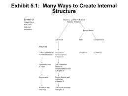 Exhibit 5.1:  Many Ways to Create Internal Structure