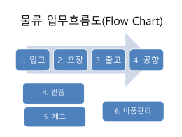 물류 업무흐름도(Flow Chart).