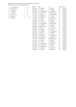 Districtscompetitie regio Zuid Voorjaar 2016