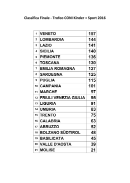 Classifica Finale - Trofeo CONI Kinder + Sport 2016 1 VENETO 2