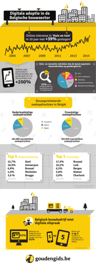 Digitale adoptie in de Belgische bouwsector Top 5 Top 5