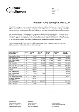Overzicht PLUS aanvragen 2017-2020