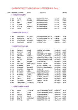 1 G.P.Centrum - classifiche staffette