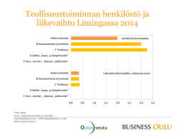 Teollisuustoiminnan henkilöstö ja liikevaihto Limingassa 2014