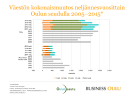 Väestön kokonaismuutos Oulun seudulla 2005–2015