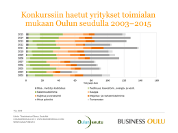 Konkurssiin haetut yritykset ja henkilökunta toimialan mukaan Oulun seudulla 2003–2014