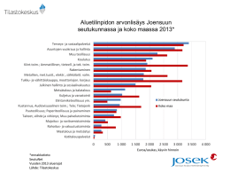 Aluetilinpidon arvonlisäys asukasta kohden toimialoittain 2013
