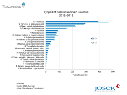 Työpaikat päätoimialoittain Juuassa –2013 2012