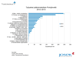 Työpaikat päätoimialoittain Polvijärvellä –2013 2012