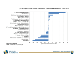 Työpaikkojen määrän muutos toimialoittain 2012–2013