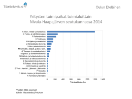 Yritysten toimipaikat toimialoittain Nivala-Haapajärven seutukunnassa 2014