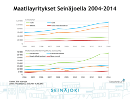Maatilayritykset Seinäjoella 2004–2014