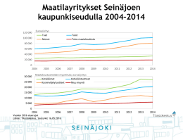 Maatilayritykset Seinäjoen kaupunkiseudulla 2004–2014