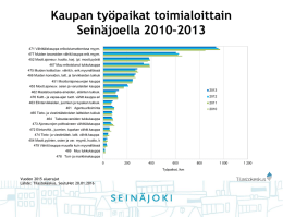 Kaupan työpaikat toimialoittain Seinäjoella 2010–2013