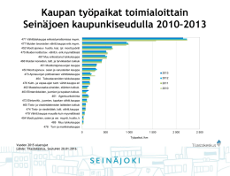 Kaupan työpaikat toimialoittain Seinäjoen kaupunkiseudulla 2010–2013