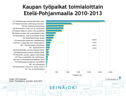 Kaupan työpaikat toimialoittain Etelä-Pohjanmaalla 2010–2013