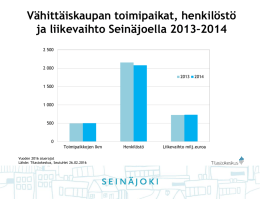 Vähittäiskaupan toimipaikat, henkilöstö ja liikevaihto Seinäjoella 2013–2014 2 500 2 000