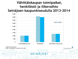 Vähittäiskaupan toimipaikat, henkilöstö ja liikevaihto Seinäjoen kaupunkiseudulla 2013–2014